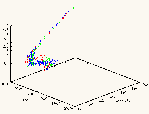 Trajectory of 3 MCMC runs for the first 5000 iterations